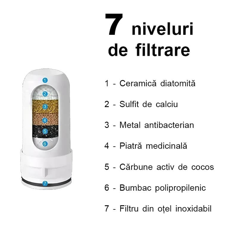 Infografic cu straturile cartușului filtrului AQUAROO pentru robinet
