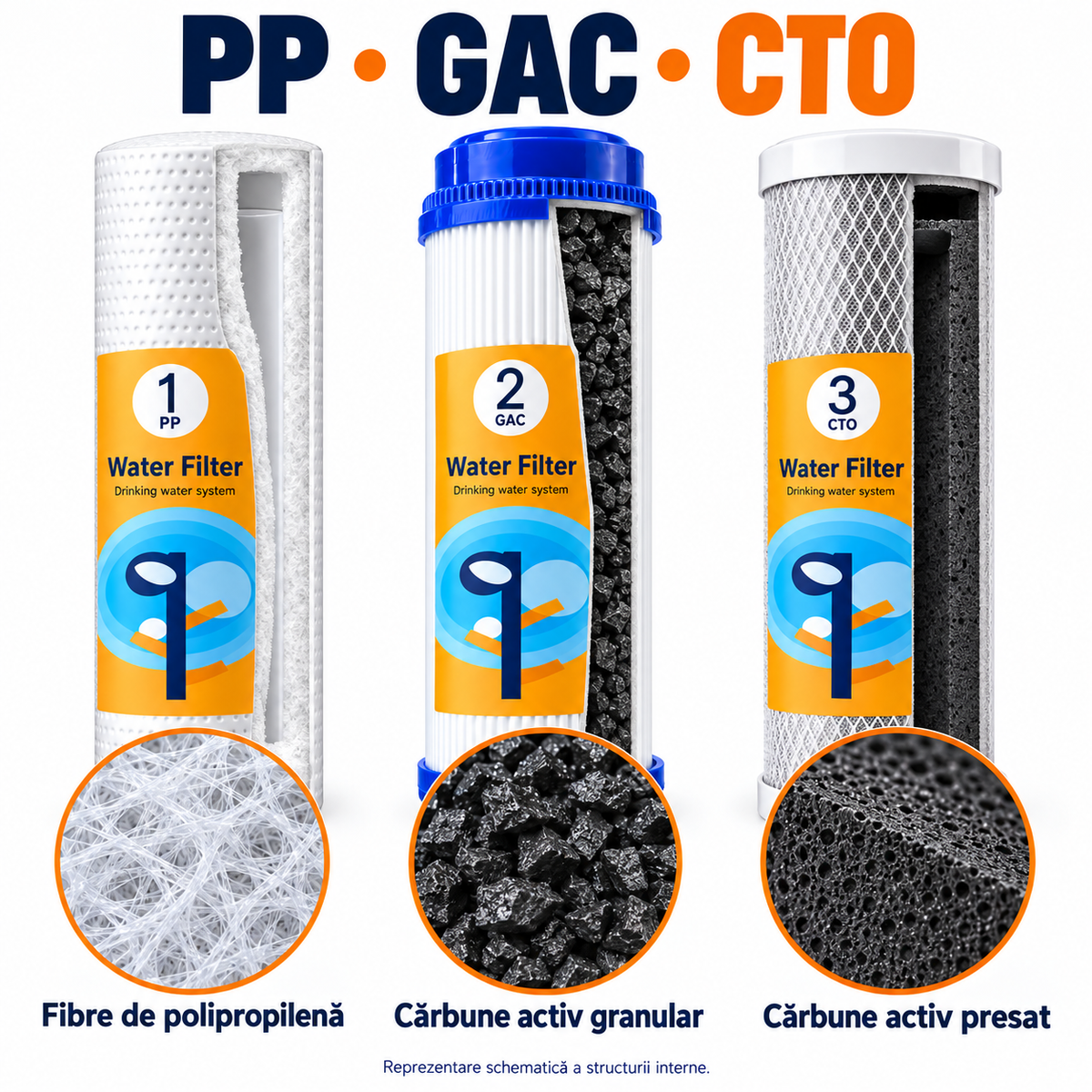 Secțiuni prin cartușele PP, GAC și CTO, cu materialele filtrante ilustrate
