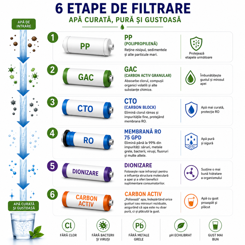 AQUAROO - schema celor șase etape de filtrare ale sistemului ARO1-6I