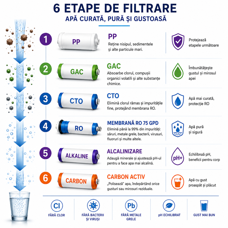 AQUAROO - infografic cu șase etape de filtrare: PP, GAC, CTO, membrană RO 75 GPD, alcalinizare și carbon activ