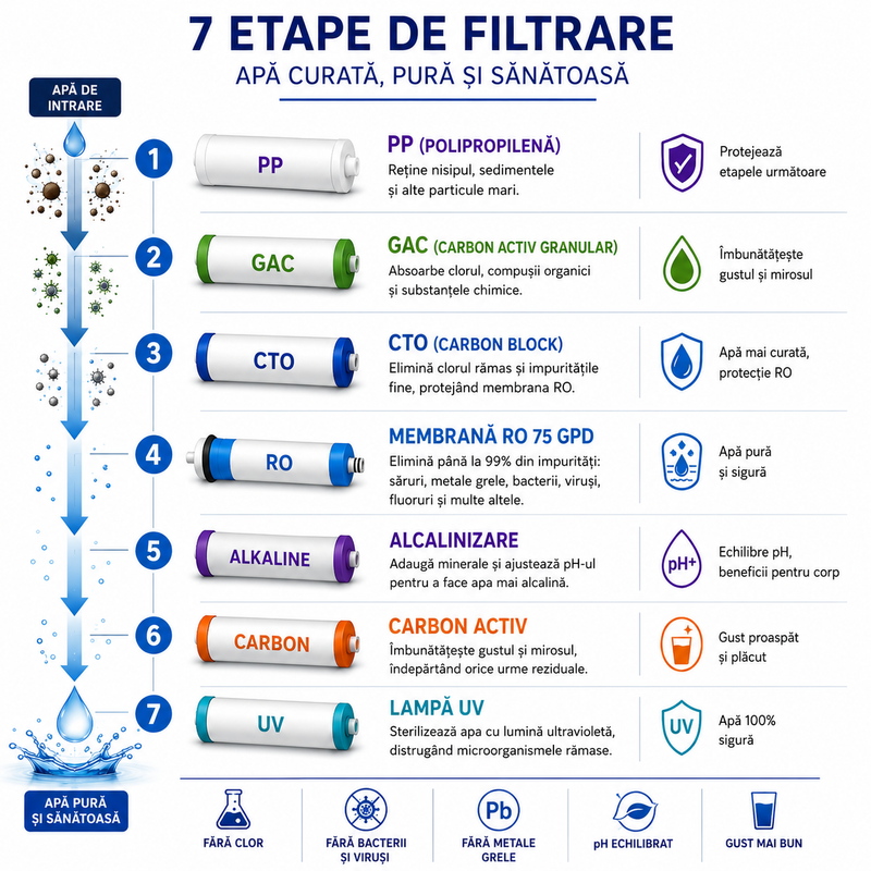 AQUAROO ARO1-6A cu UV — infografic cu cele șapte etape de filtrare
