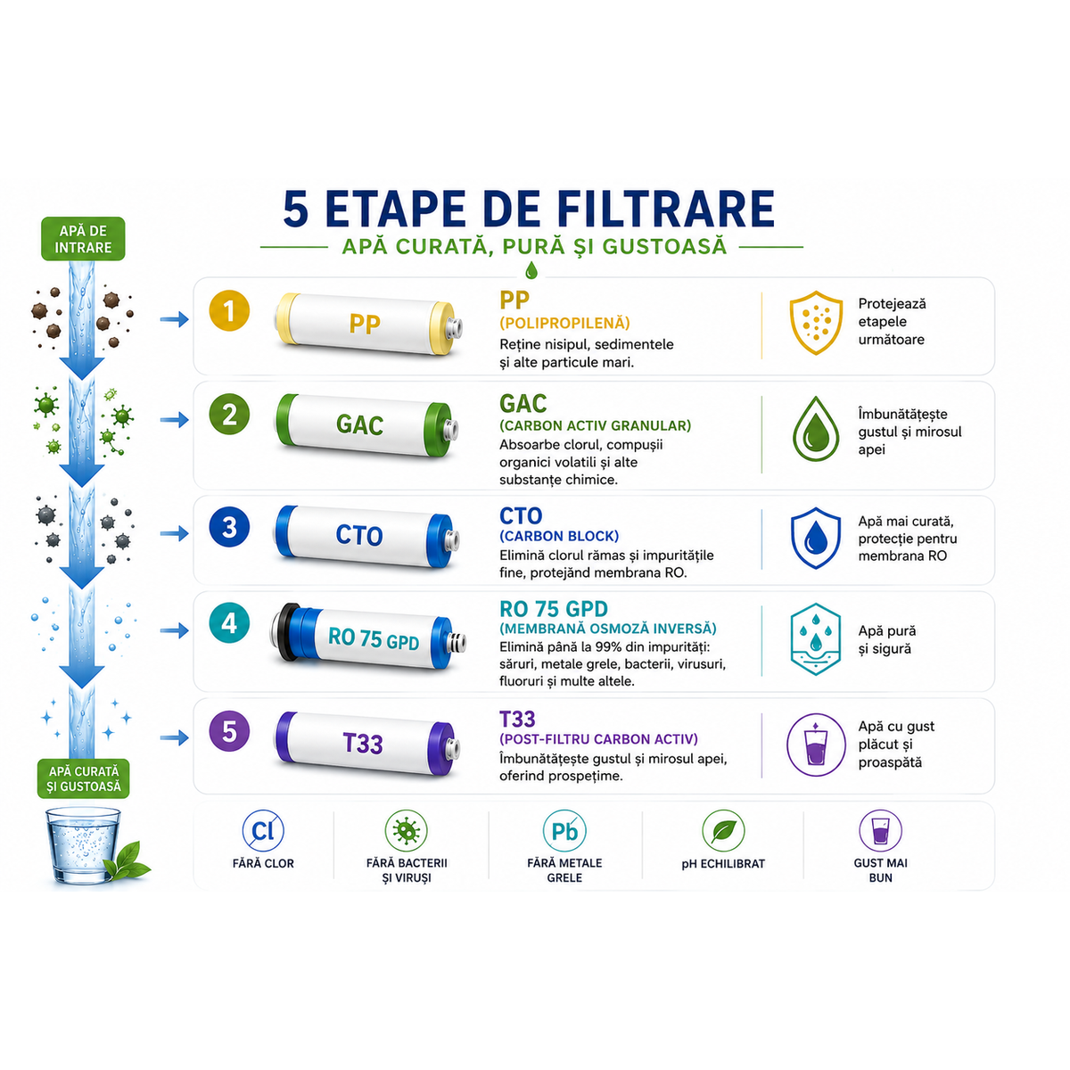AQUAROO AR03-KC2 — infografic cu cele cinci etape de filtrare