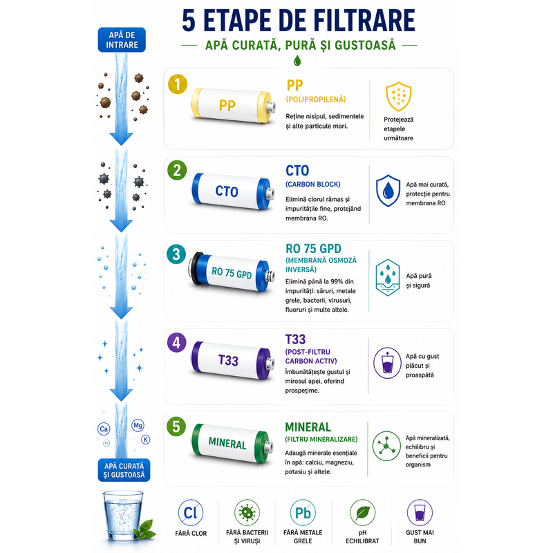 AQUAROO - schema celor cinci etape de filtrare ale sistemului AR03-LL