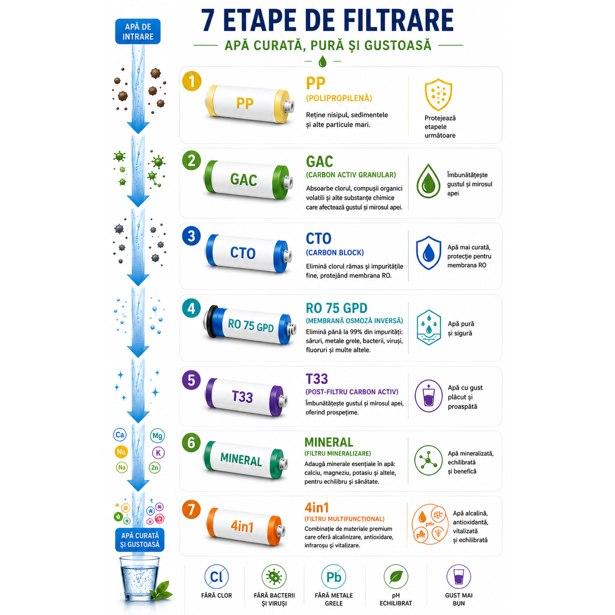 AQUAROO - schema celor șapte etape de filtrare ale sistemului AR05-A