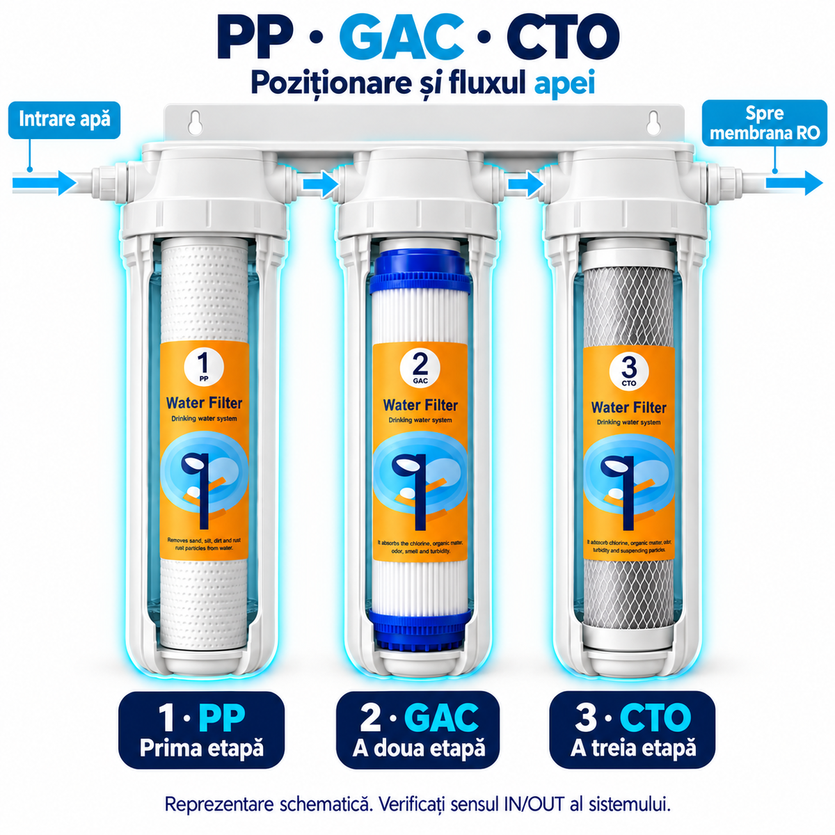 Schema poziționării cartușelor PP, GAC și CTO și a sensului de curgere a apei